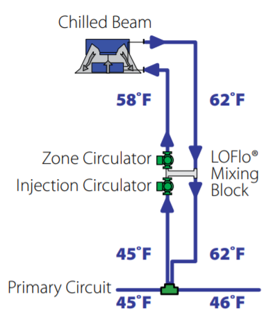 Taco LoFlo Mixing Block
